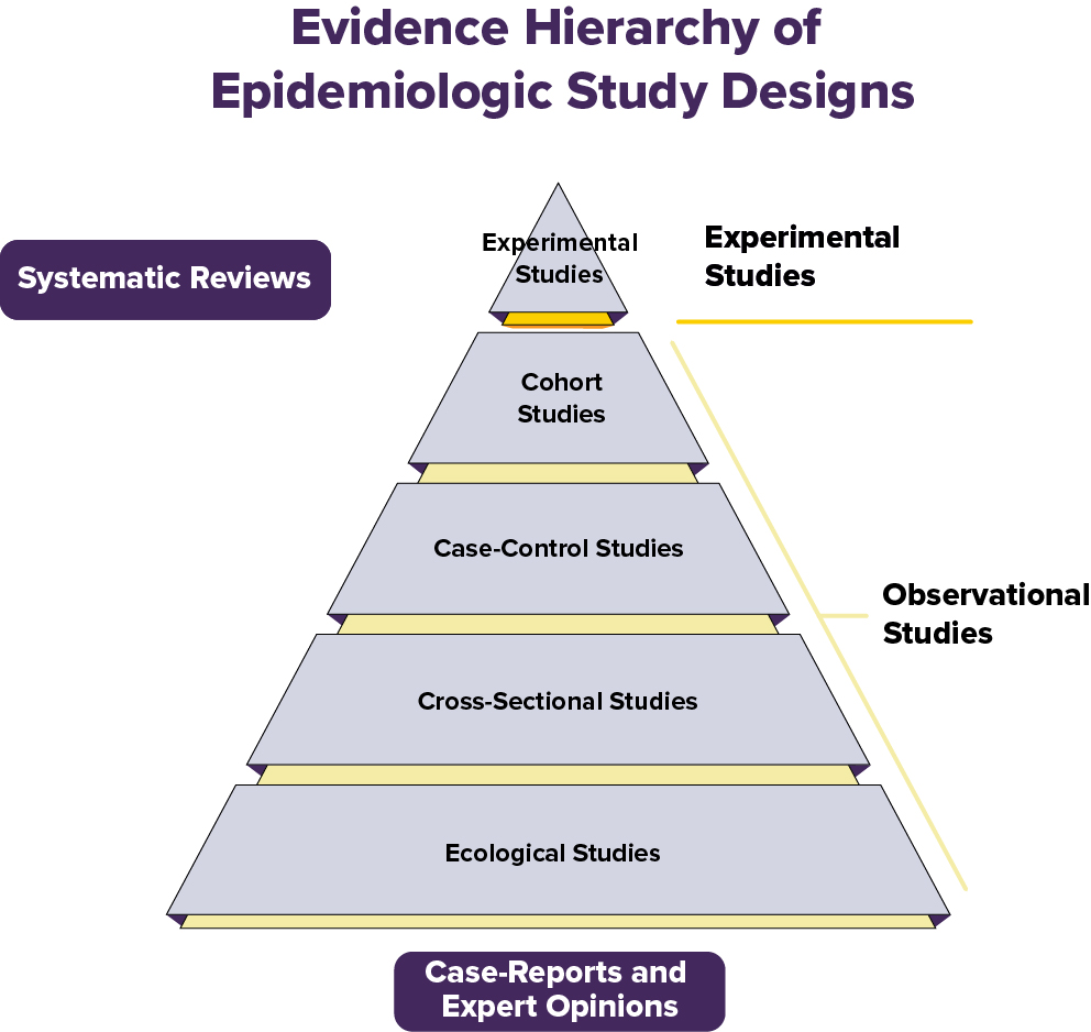 hierarchy of study designs in the form of a pyramid. 